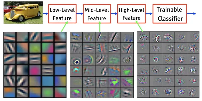CNN feature maps — low-level edges, mid-level textures, high-level objects