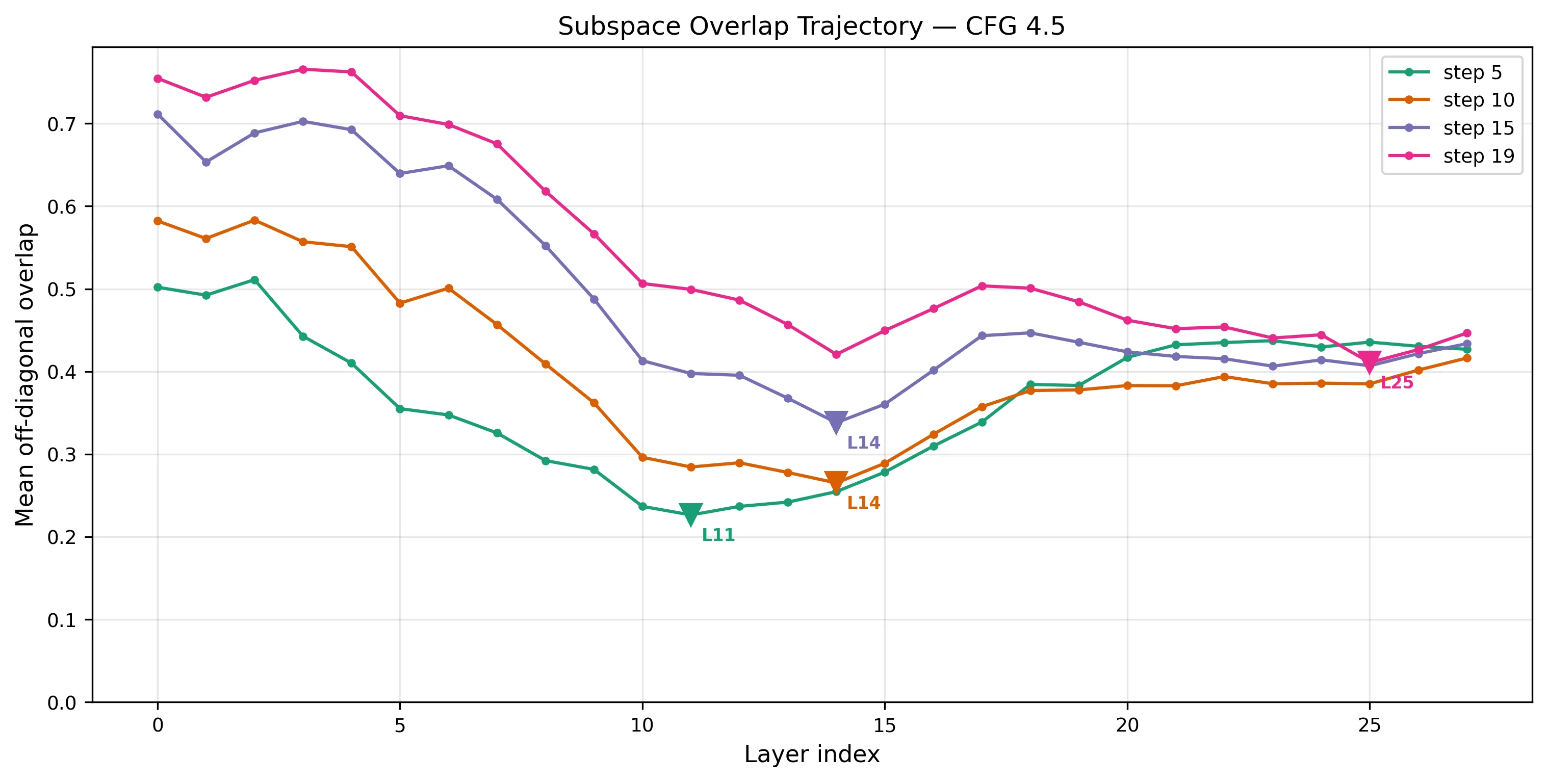 Overlap trajectory across timesteps