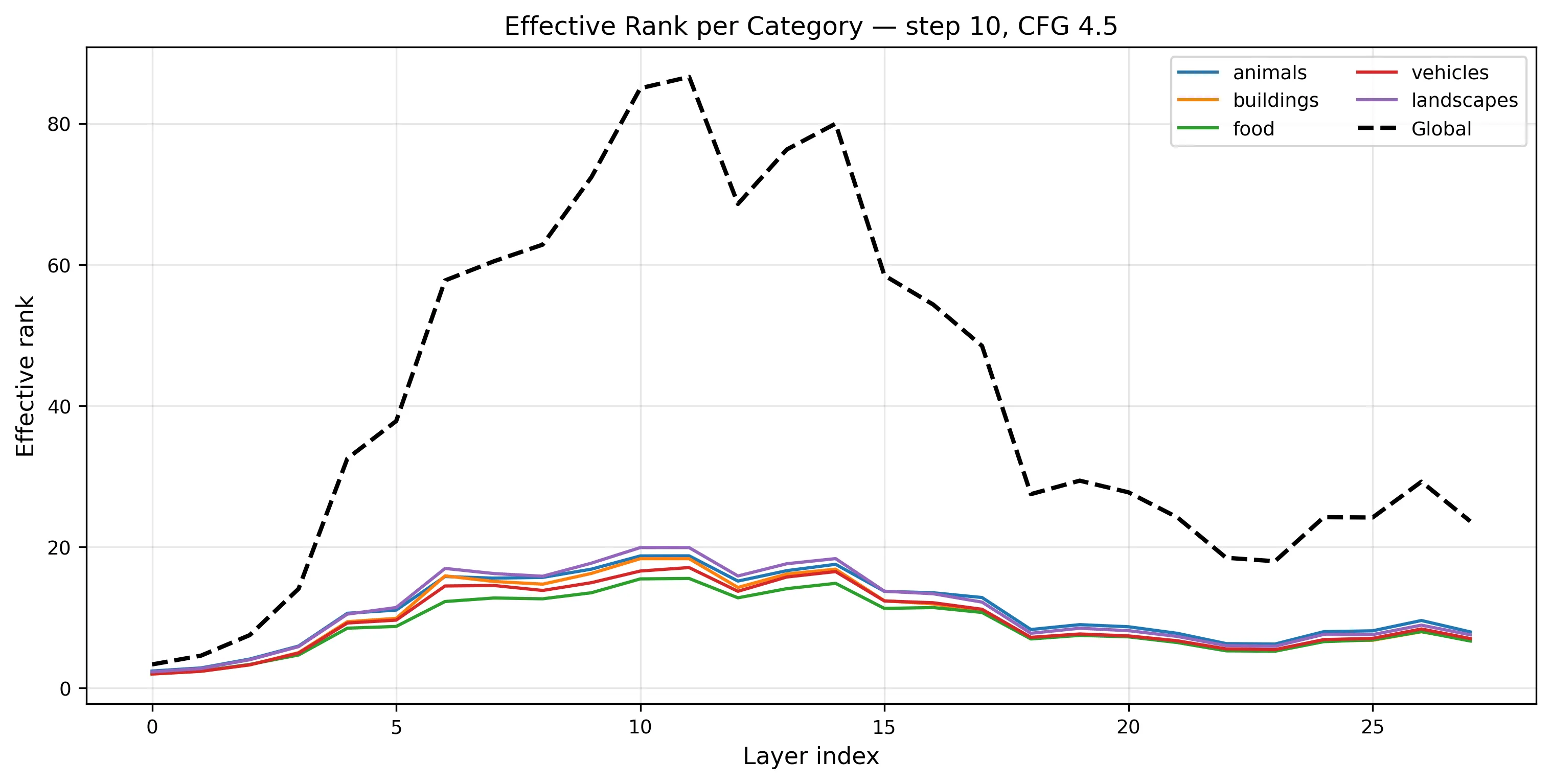 Effective rank across layers